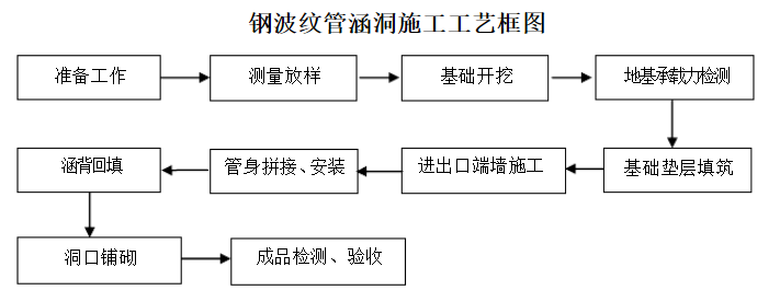 鋼波紋管涵施工工藝流程方法與注意事項